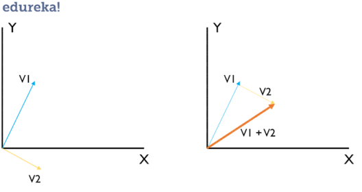 dot product