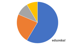 pie chart - doughnut chart in tableau - edureka