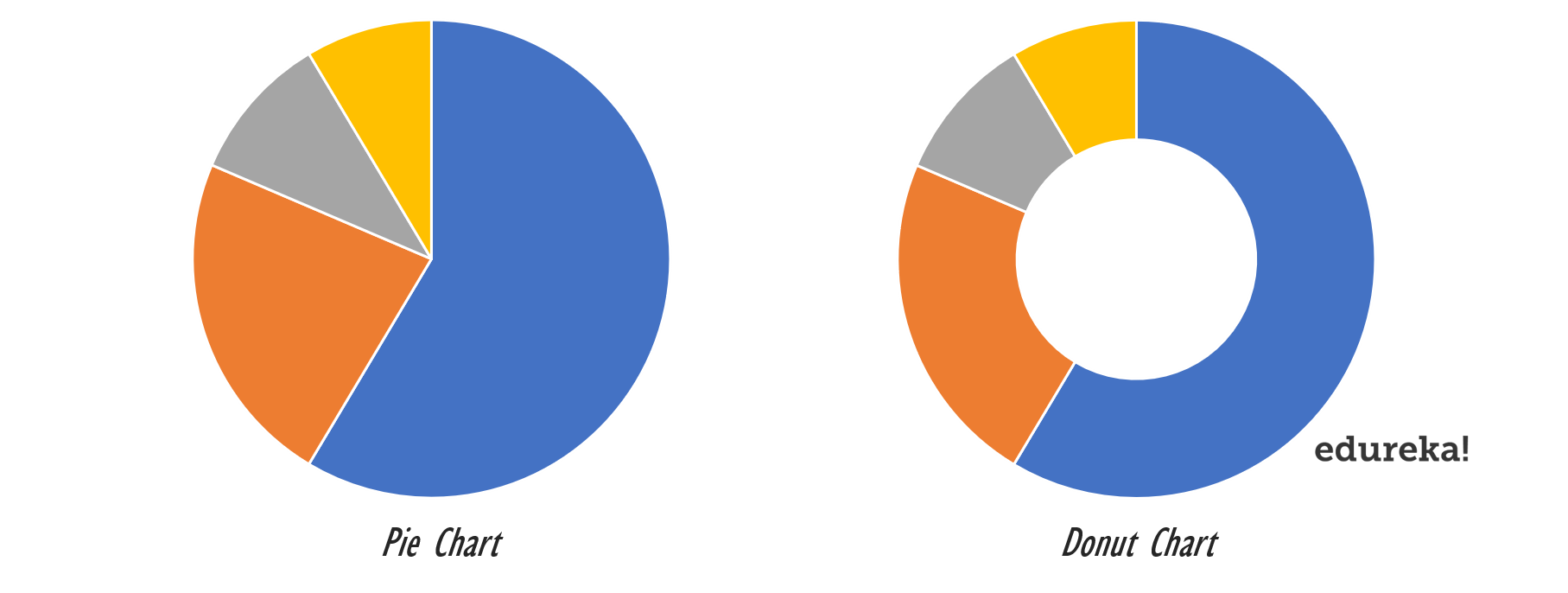 pie chart vs doughnut chart - doughnut charts in tableau - edureka