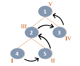 post-order traversal-Edureka