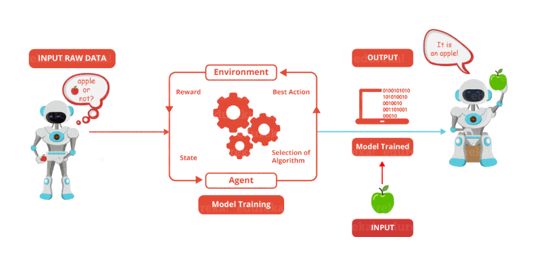 reinforcement learning - data science interview questions - edureka