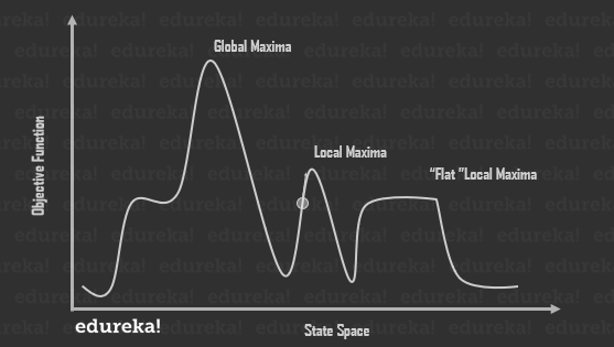 state space diagram - hill climbing algorithm - edureka