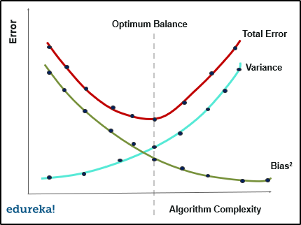 total error - bias variance in machine learning - edureka