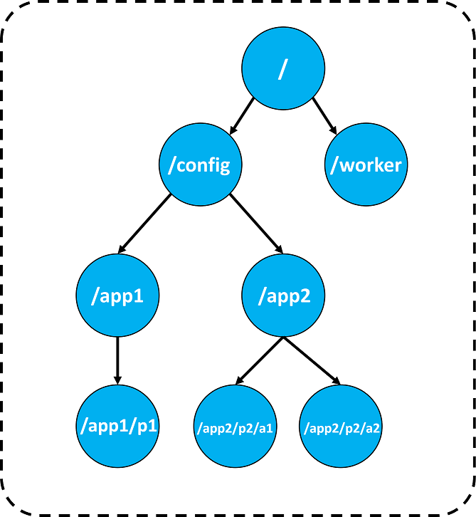 zookeeper tutorial data model