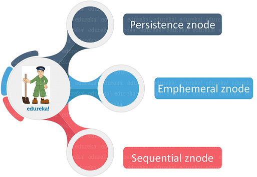 zookeeper tutorial type of Znodes