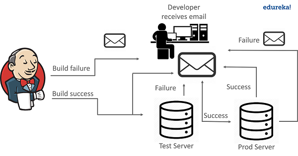 architecture - Email notifications in Jenkins - Edureka