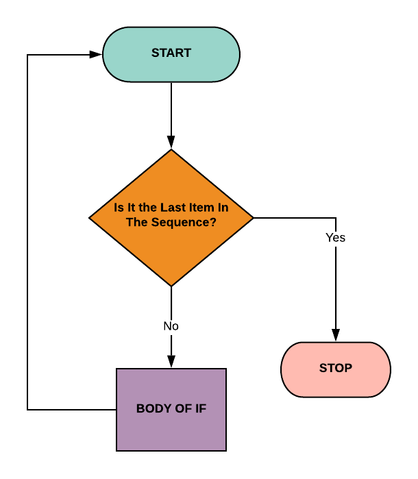 flowchart-python for loop-edureka