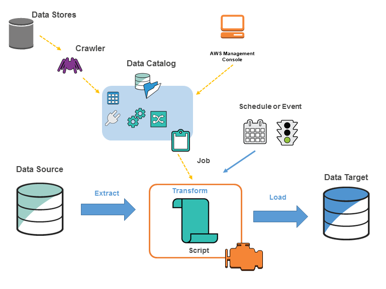 ARchitecture - AWS Glue - Edureka