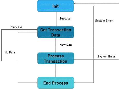 ReFramework Architecture - UiPath ReFramework Tutorial - Edureka-min-min