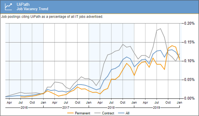 UiPath Job Trends - UiPath Careers - Edureka