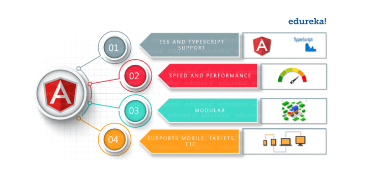 angular8- angular tutorial-Edureka