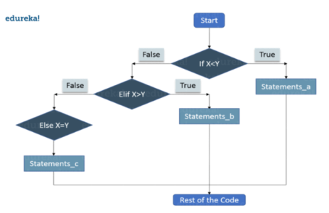 conditional statements - python tutorial - edureka