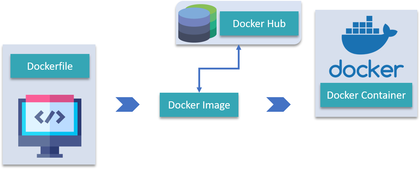 Docker WorkFlow