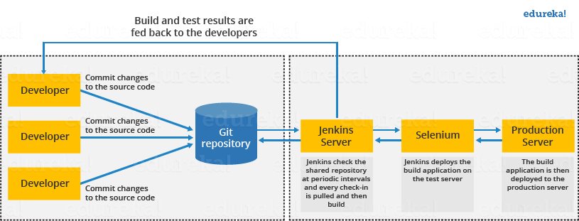 Jenkins architecture - DevOps Tools - Edureka