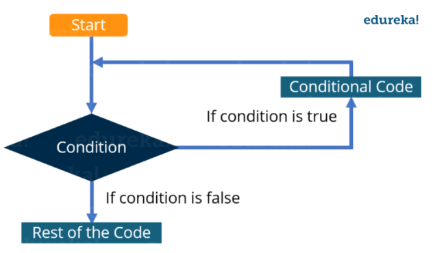 loops -python tutorial - edureka