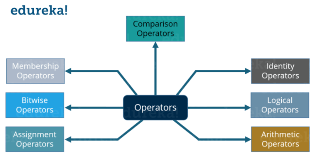 operators - python tutorial - edureka