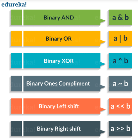 bitwise operator - python tutorial - edureka