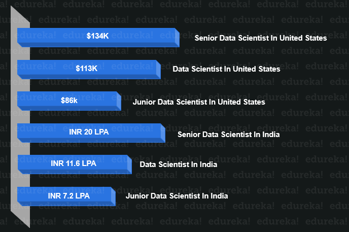 salary trends - python for data science - edureka