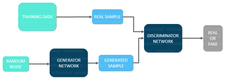 flowchart - what are gnas - edureka