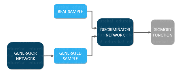 phase 1 training - what are gans - edureka