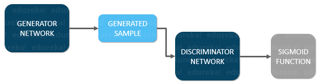 phase 2 training - what are gans - edureka