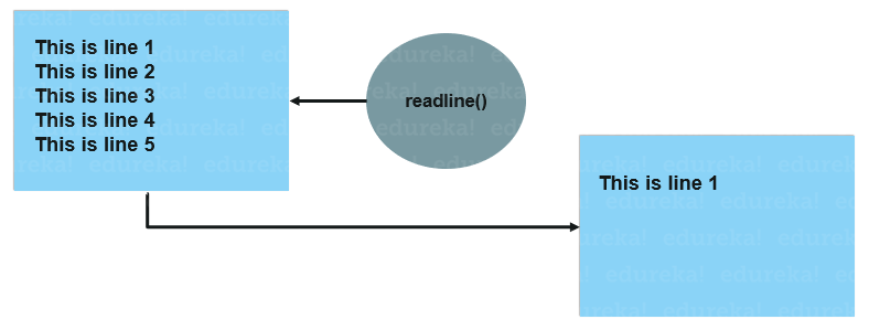 how it works - python readline-edureka