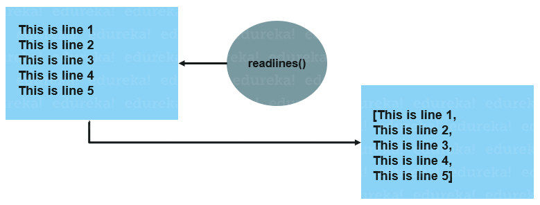 how readline works - python readlines - edureka