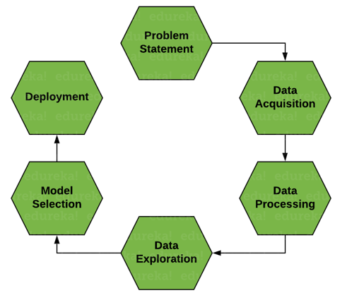 data science lifecycle - python for data science - edureka