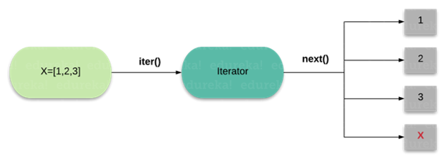 iterators in python - edureka