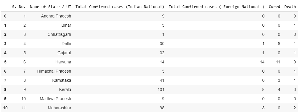 basic dataframe - covid 19 machine learning - edureka