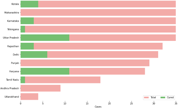 case - covid 19 machine learning - edureka