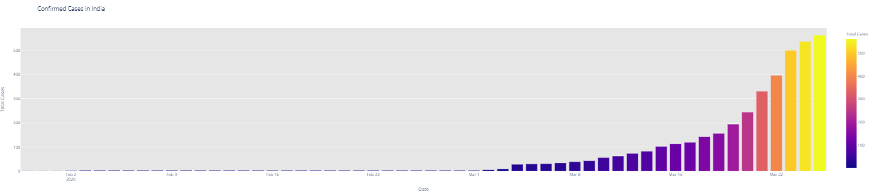 confirmed cases in india - covid 19 machine learning - edureka