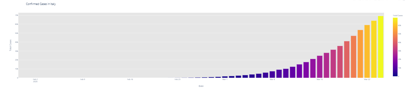 confirmed cases in italy - covid 19 machine learning - edureka