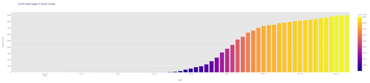 confirmed cases in south korea - covid 19 machine learning - edureka