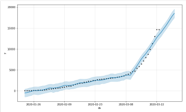 death forecast 1 - covid 19 machine learning - edureka