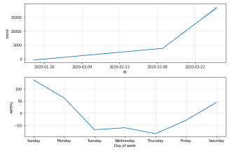 death forecast 2 - covid 19 machine learning - edureka