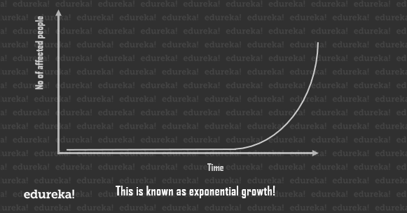 exponential growth - covid 19 machine learning - edureka