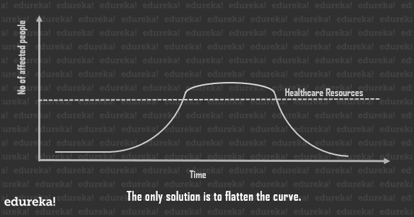 flatten the curve - covid 19 machine learning - edureka