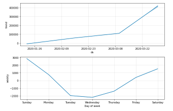 prophet forecast by day - covid 19 machine learning - edureka