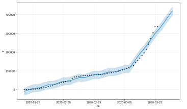 prophet forecast - covid 19 machine learning - edureka