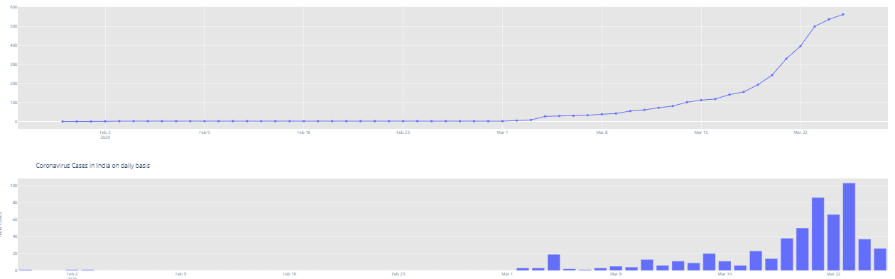 rise of covid cases - covid 19 machine learning - edureka