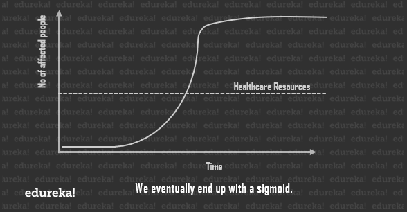 sigmoid - covid 19 machine learning - edureka