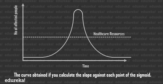 slope curve - covid 19 machine learning - edureka