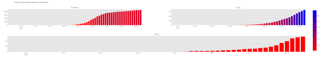 total confirmed cases - covid 19 machine learning - edureka