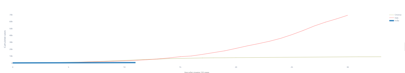 trends after crossing 100 cases - covid 19 machine learning - edureka