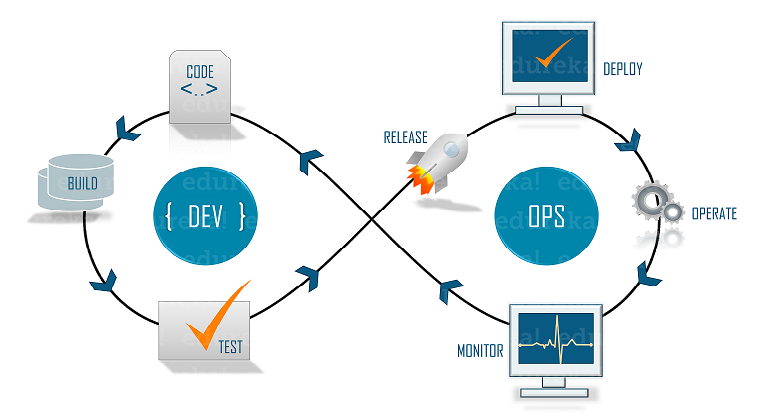 Devops SDLC - Companies Using DevOps - Edureka