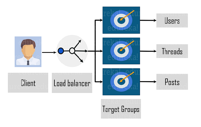 Microservice architecture - Companies Using DevOps - Edureka