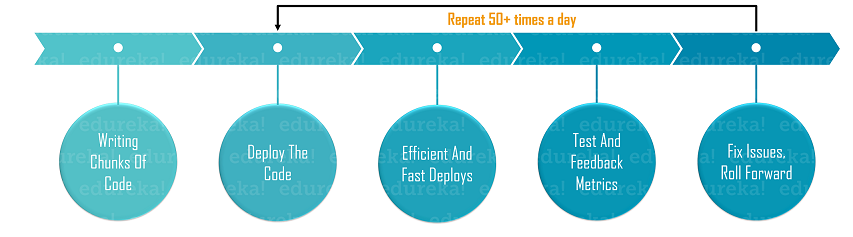 Continuous Integration - Companies Using Devops - Edureka