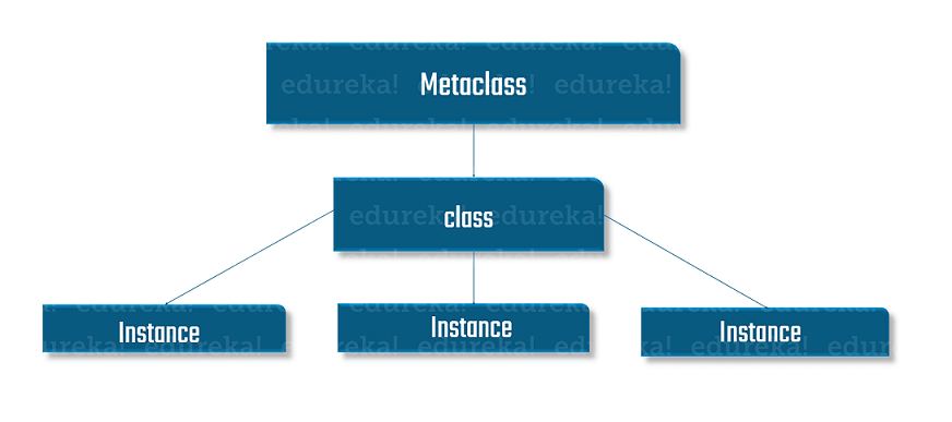 Metaclass hierarchy - Python Metaclass - Edureka