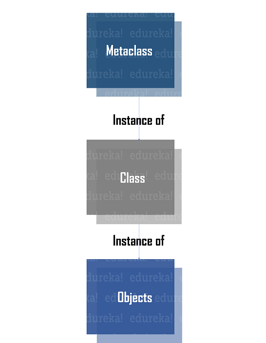 Instances of metaclass - Python metaclass - Edureka